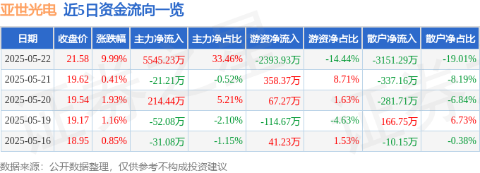 j9九游真人游戏第一平台5月22日亚世光电涨停：VRAR电子后视镜呼吸机观点热股(图1)