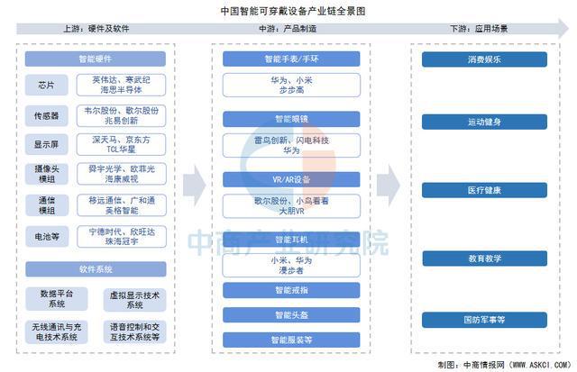 九游会(J9)-真人游戏第一品牌2025年中国智能可穿着装备财产链梳理及投资规划(图1)