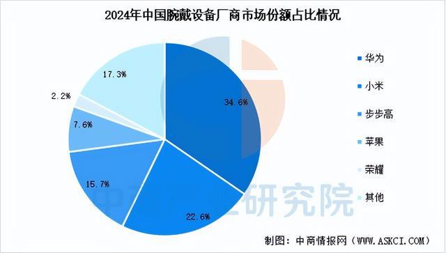 九游会(J9)-真人游戏第一品牌2025年中国智能可穿着装备财产链梳理及投资规划(图10)