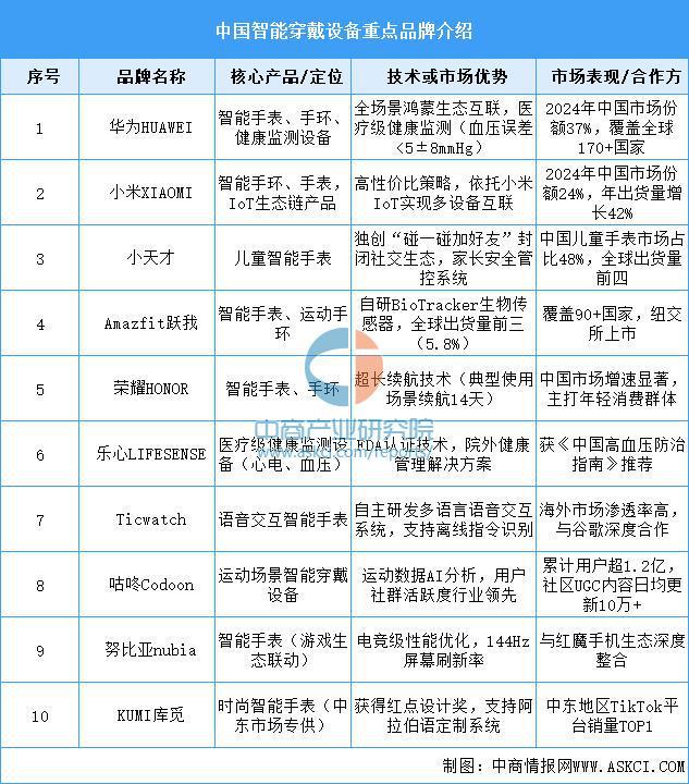 九游会(J9)-真人游戏第一品牌2025年中国智能可穿着装备财产链梳理及投资规划(图19)