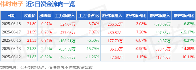 九游娱乐股票行情快报：伟时电子（605218）6月18日主力资金净买入32407