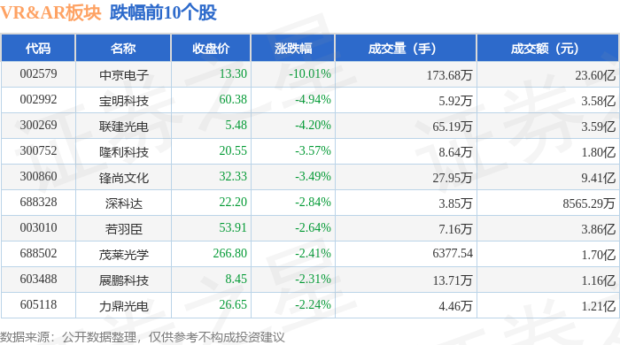 九游会J9VRAR板块7月10日跌032%中京电子领跌主力资金净流出2564亿元(图2)