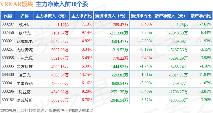 j9九游真人游戏第一平台VRAR板块7月16日跌033%中京电子领跌主力资金净流(图3)