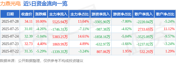 九游会J97月28日力鼎光电涨停：VRAR电子后视镜机械视觉观点热股